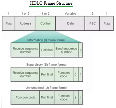 HDLC框架结构