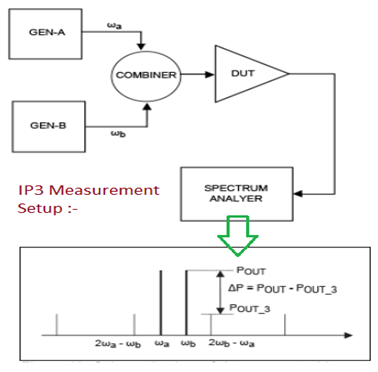 IP3 measurement setup for IIP3 and OIP3