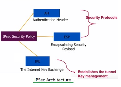 IPSec架构