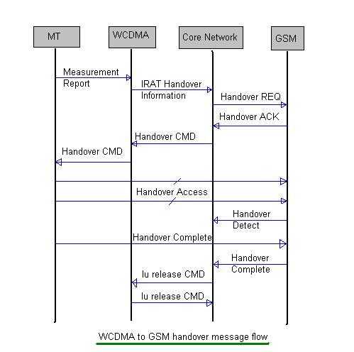 WCDMA和GSM之间的IRAT切换