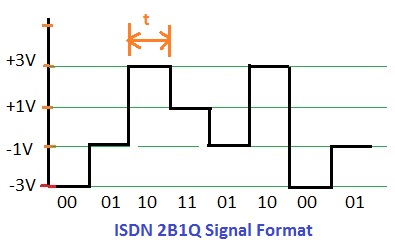 ISDN 2B1Q信号格式