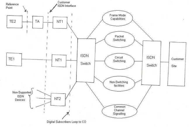 ISDN的架构