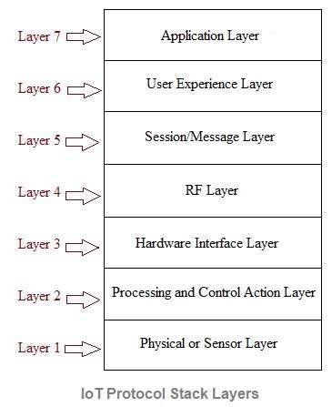 物联网协议栈层