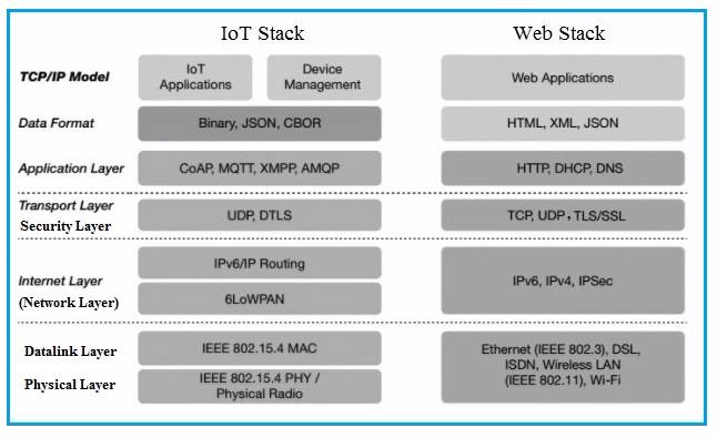 物联网堆栈vs网络堆栈
