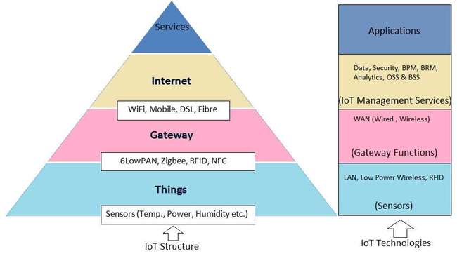 物联网结构和物联网技术