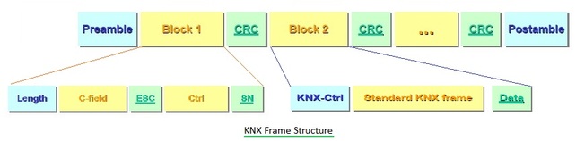 KNX射频框架结构