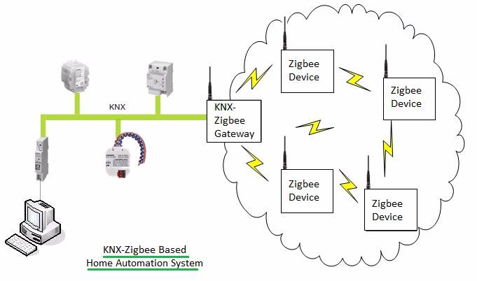 KNX家庭自动化与zigbee