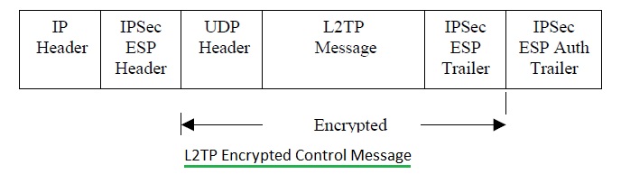 L2TP控制消息