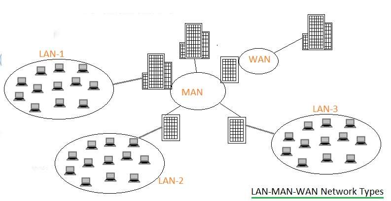 LAN MAN WAN网络类型