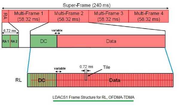 LDACS1框架结构