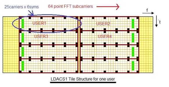 LDACS1瓦片结构