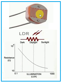 LDR曲线和LDR符号