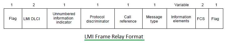 LMI帧中继的格式
