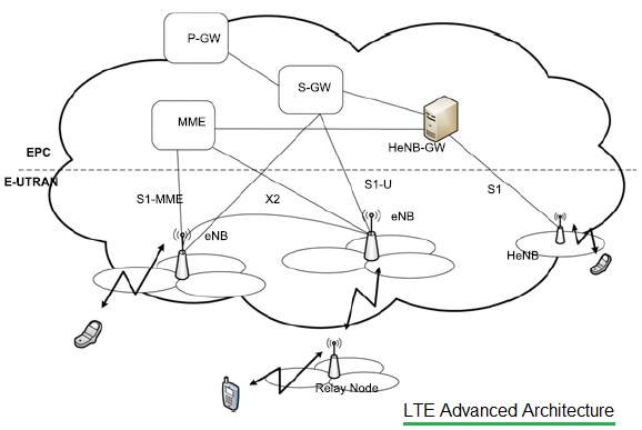 LTE高级E-UTRAN架构