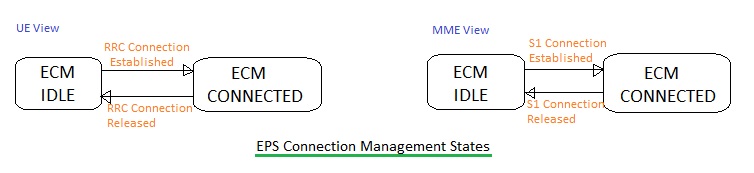 LTE EPS连接管理状态