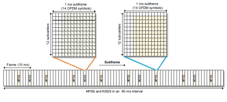 LTE NB IoT NPSS和NSSS