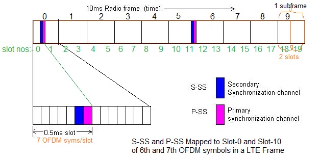 LTE PSS vs SSS或初级SCH次级SCH