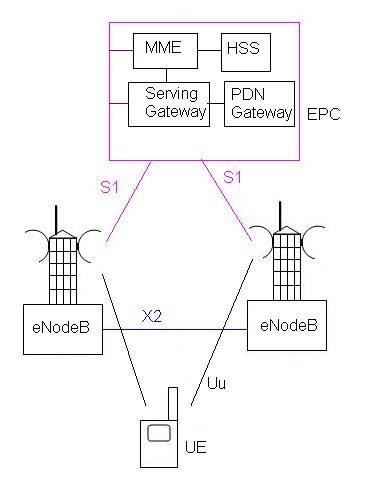 LTE网络架构