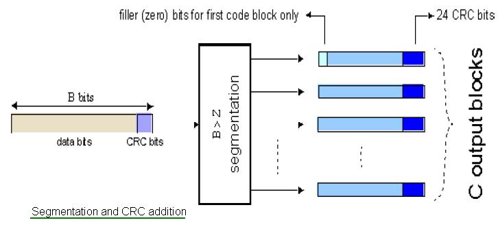 LTE码块分割和CRC添加