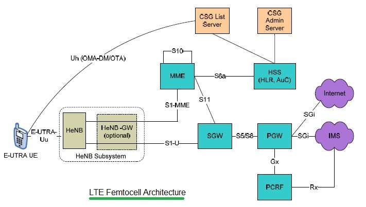 LTE femtocell架构