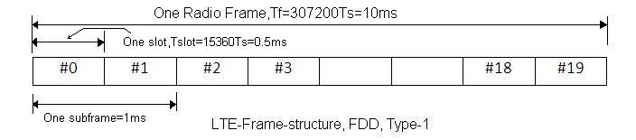 LTE框架结构FDD