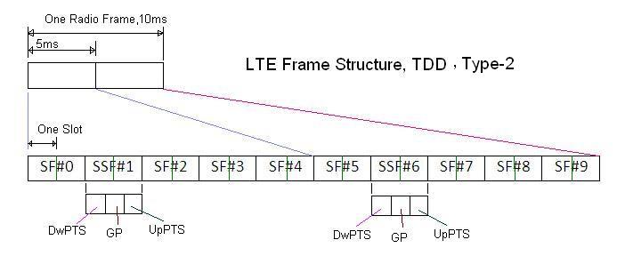 LTE框架结构TDD