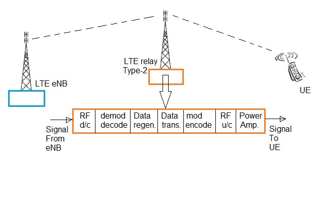LTE继电器类型2
