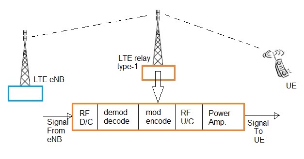 LTE继电器类型1