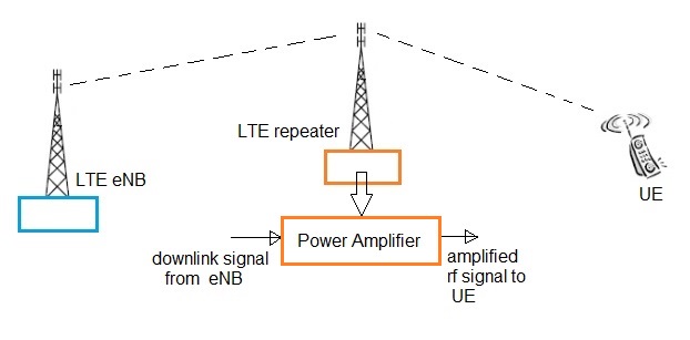 LTE中继器