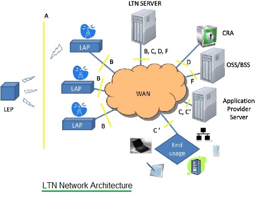 LTN网络结构