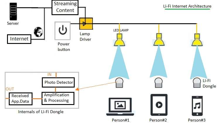 Li-Fi互联网架构