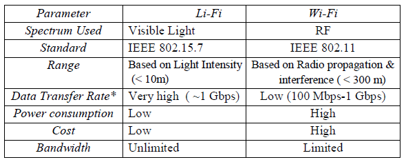 LiFi vs WiFi, LiFi和WiFi的区别
