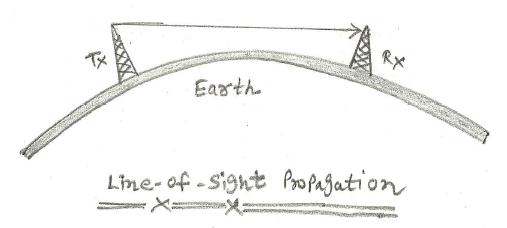 视线(LOS)波传播