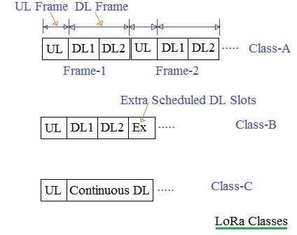 LoRa框架a类，b类，c类