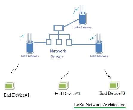 LoRa network architecture