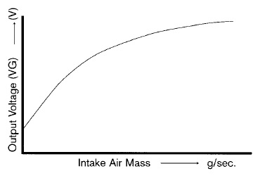 MAF传感器曲线