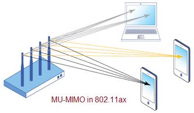 802.11 MU-MIMO ax