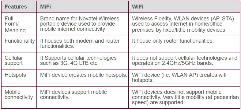 MiFi vs WiFi, MiFi和WiFi的区别