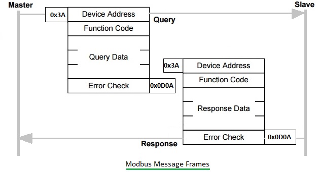 Modbus消息格式,Modbus框架结构