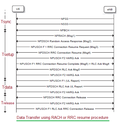 使用RACH程序或RRC恢复程序进行NB-IoT数据传输