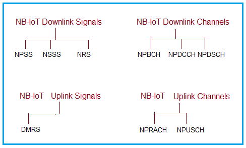 NB-IoT LTE信道类型
