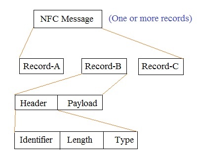 NFC消息格式