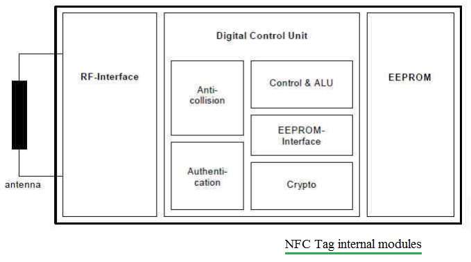NFC标签框图