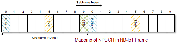 NB-IoT框架中的NPBCH映射
