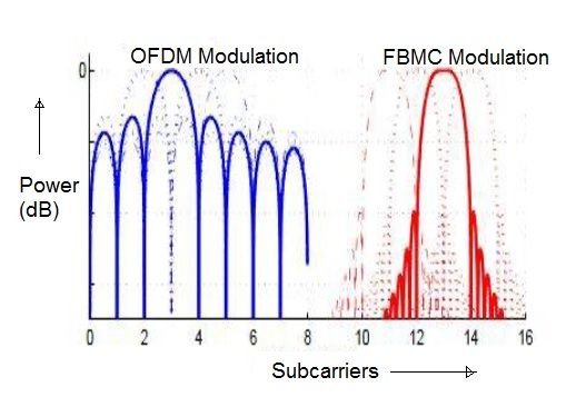 OFDM vs FBMC-Difference OFDM和FBMC之间