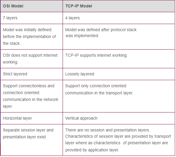 OSI层vs TCP IP网络层