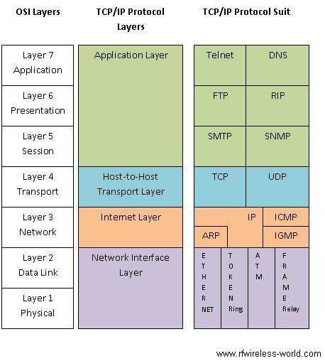 OSI和TCPIP