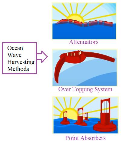 海浪能量收集方法