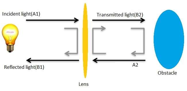 Optical equivalent of VNA