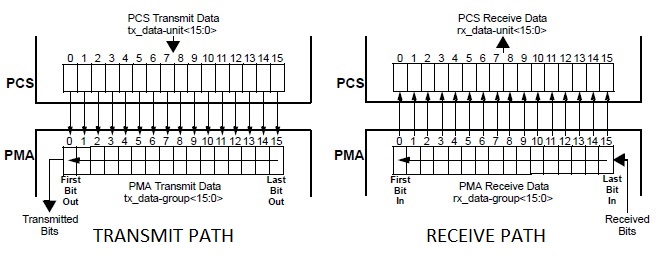 PCS PMA接口在10GBASE-R